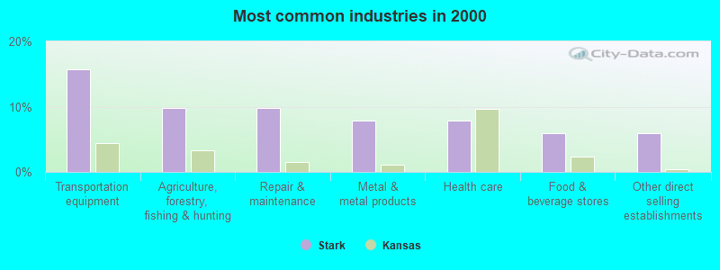 Most common industries in 2000