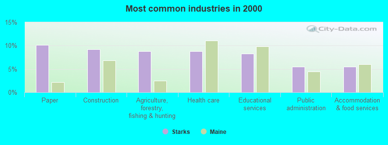 Most common industries in 2000