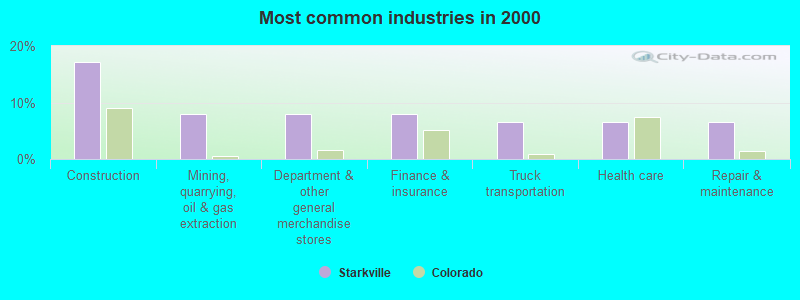 Most common industries in 2000