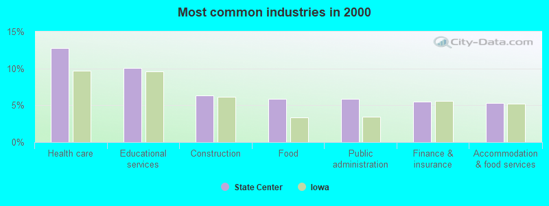 Most common industries in 2000