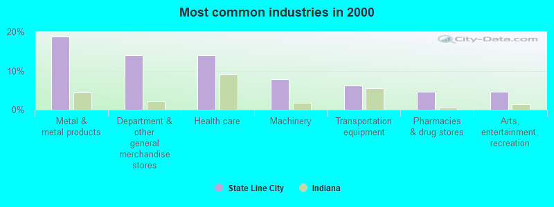 Most common industries in 2000