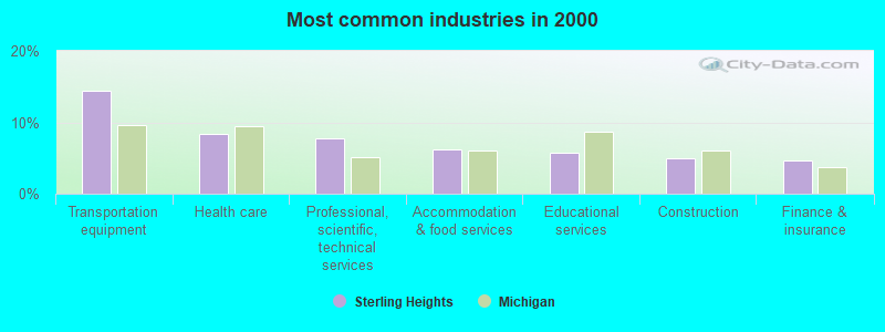 Most common industries in 2000