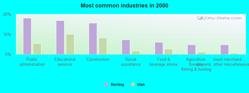 Most common industries in 2000