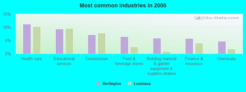 Most common industries in 2000