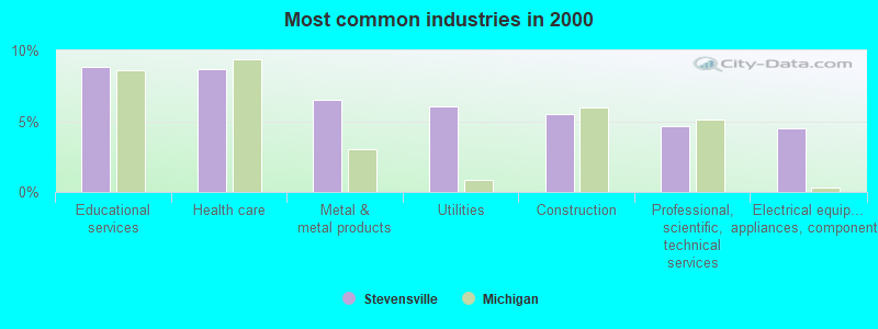 Most common industries in 2000