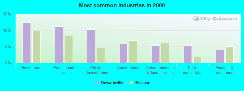 Most common industries in 2000