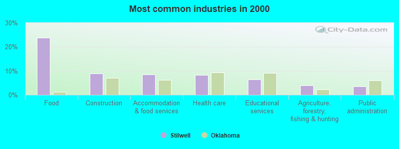 Most common industries in 2000