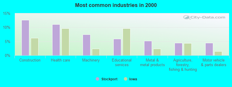 Most common industries in 2000