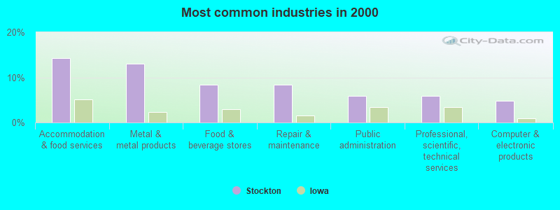 Most common industries in 2000