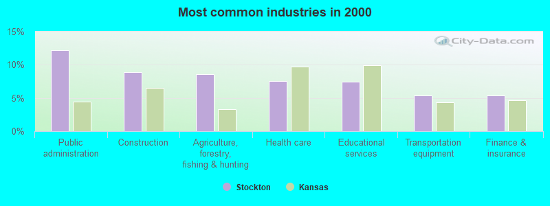 Most common industries in 2000