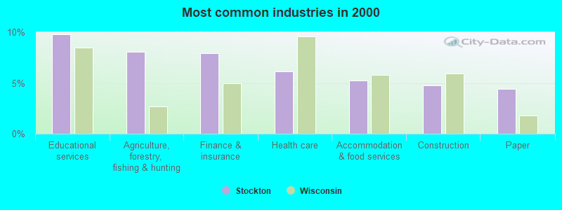 Most common industries in 2000