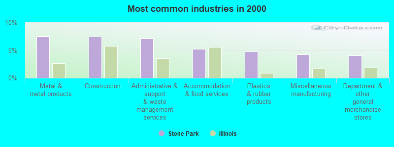 Most common industries in 2000