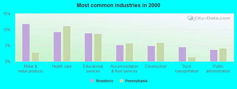 Most common industries in 2000