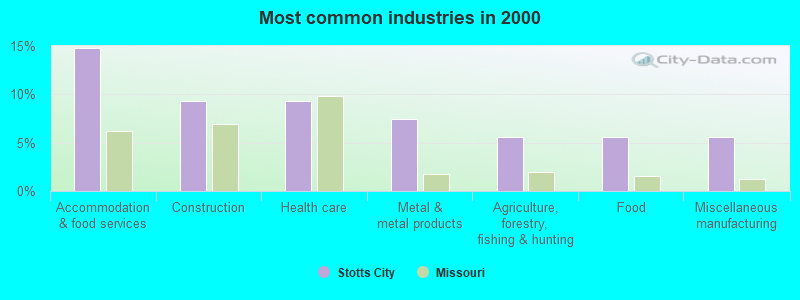 Most common industries in 2000