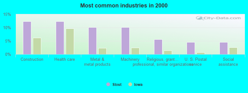 Most common industries in 2000