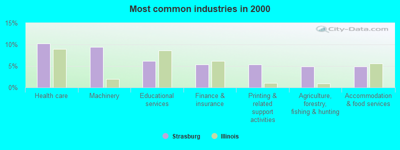 Most common industries in 2000