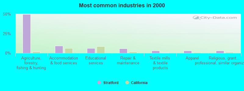 Most common industries in 2000