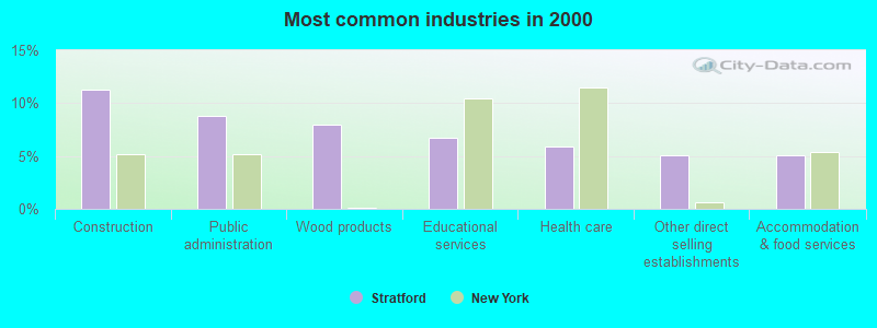 Most common industries in 2000