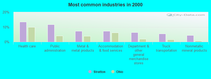 Most common industries in 2000