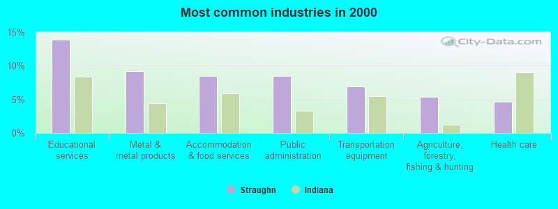 Most common industries in 2000