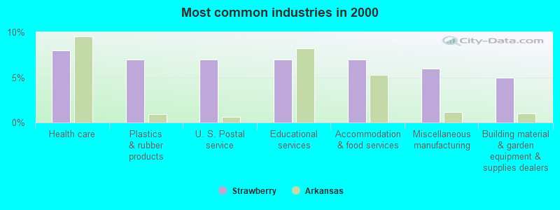 Most common industries in 2000