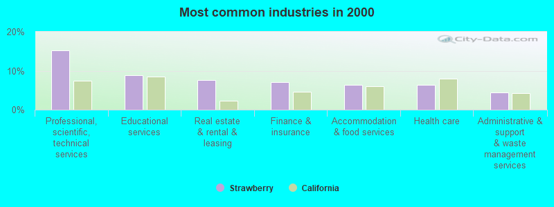 Most common industries 