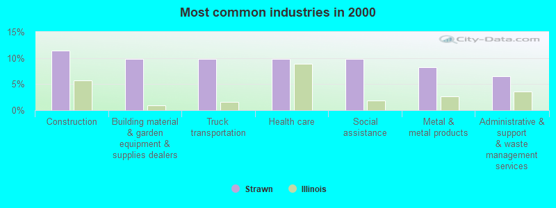 Most common industries in 2000