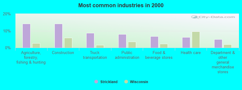 Most common industries in 2000