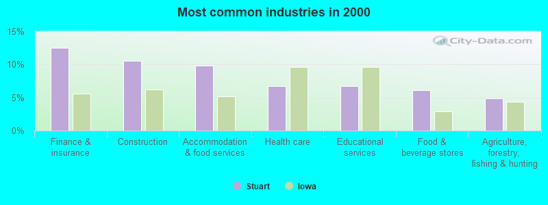 Most common industries in 2000