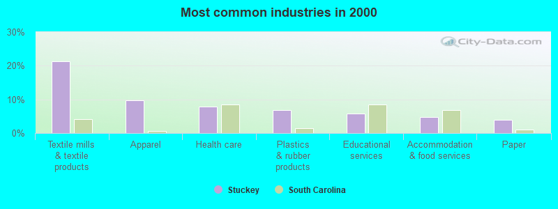 Most common industries in 2000