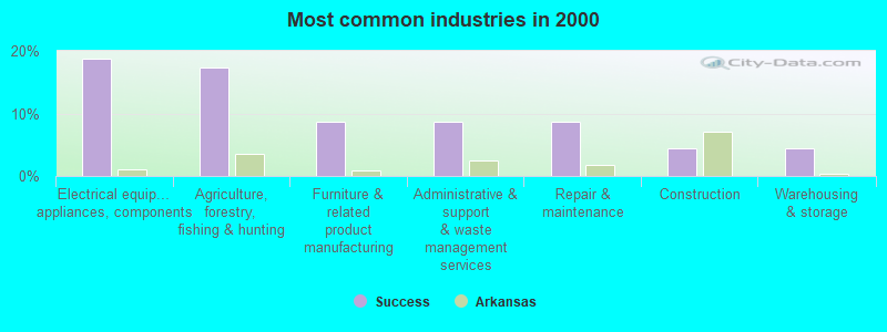 Most common industries in 2000