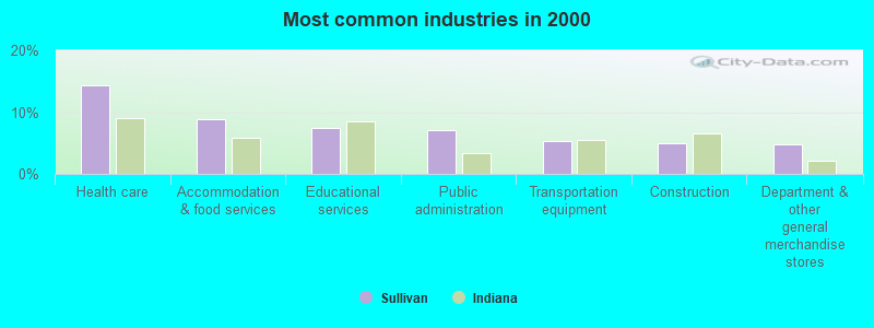 Most common industries in 2000