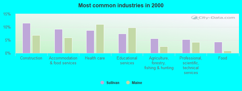 Most common industries in 2000