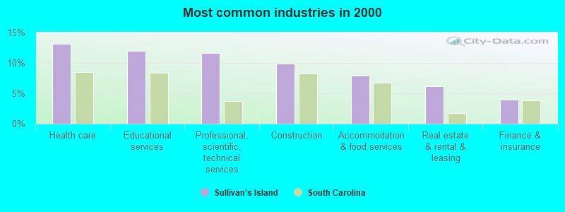 Most common industries in 2000