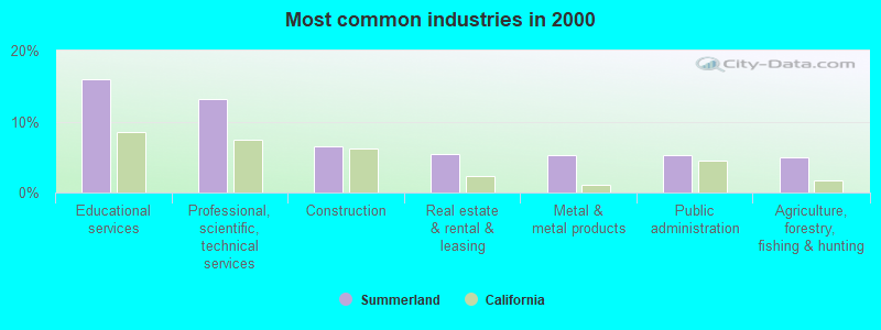 Most common industries in 2000