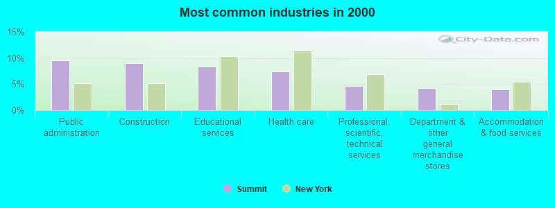 Most common industries in 2000