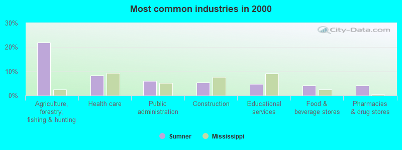 Most common industries in 2000