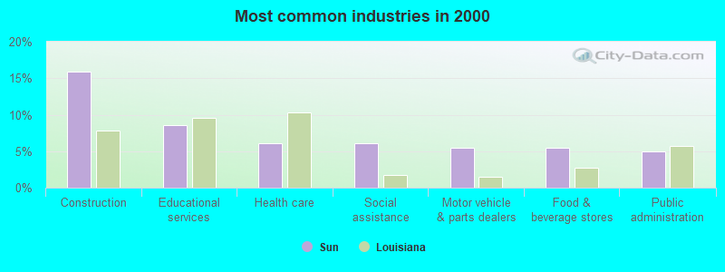 Most common industries in 2000