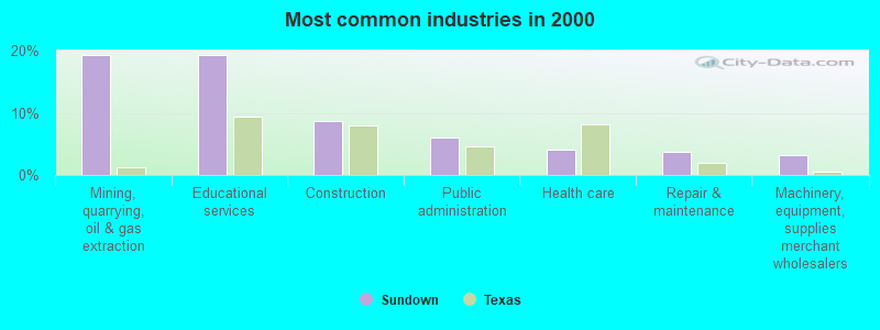 Most common industries in 2000