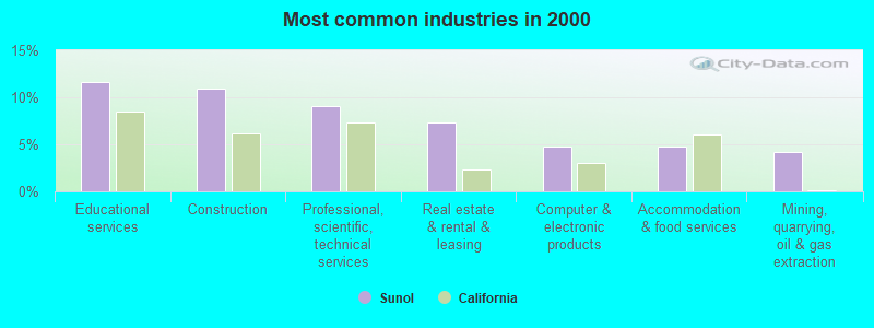 Most common industries in 2000