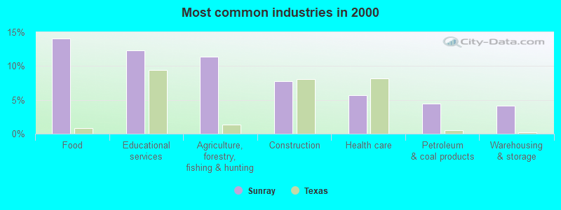 Most common industries in 2000