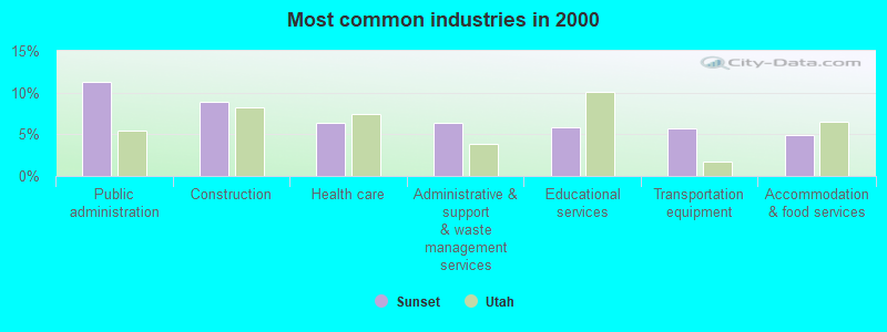 Most common industries in 2000