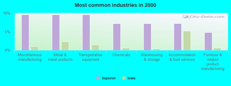 Most common industries in 2000