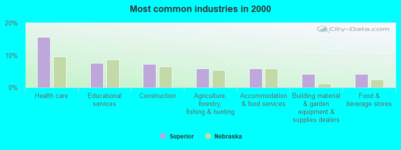 Most common industries in 2000