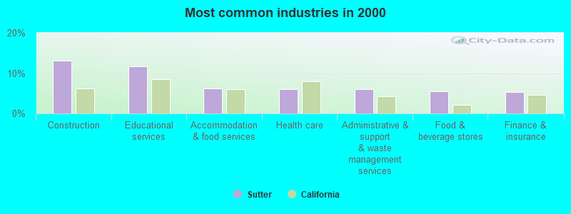 Most common industries in 2000