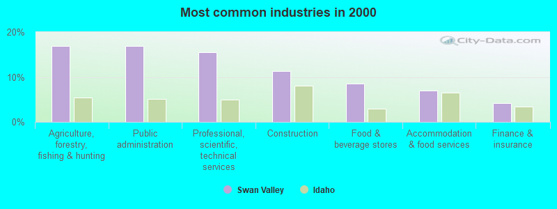 Most common industries in 2000