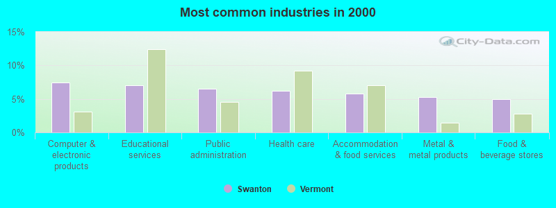 Most common industries in 2000