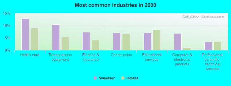 Most common industries in 2000