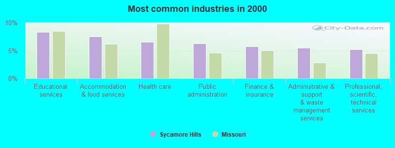 Most common industries in 2000