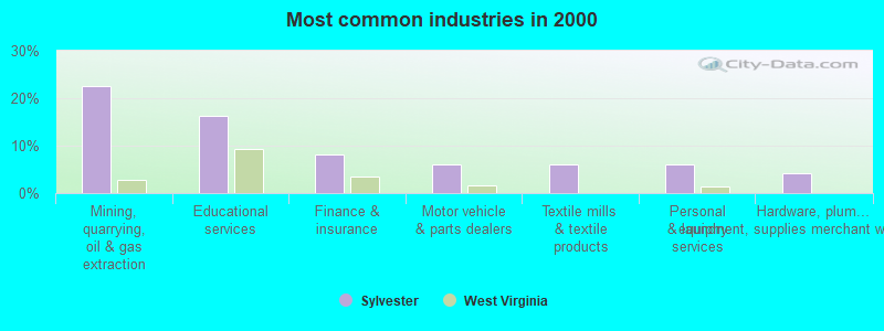 Most common industries in 2000